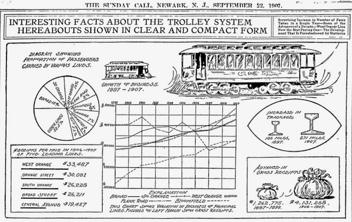 Interesting Facts About the Trolley System Hereabouts Shown in Clear and Compact Form

